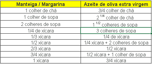 Índice para substituir manteigamargarina por azeite de oliva